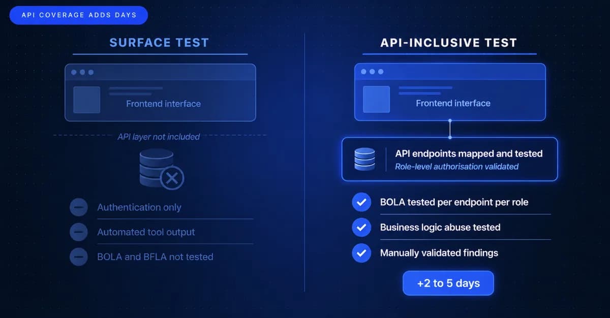 Variable Two: API Coverage