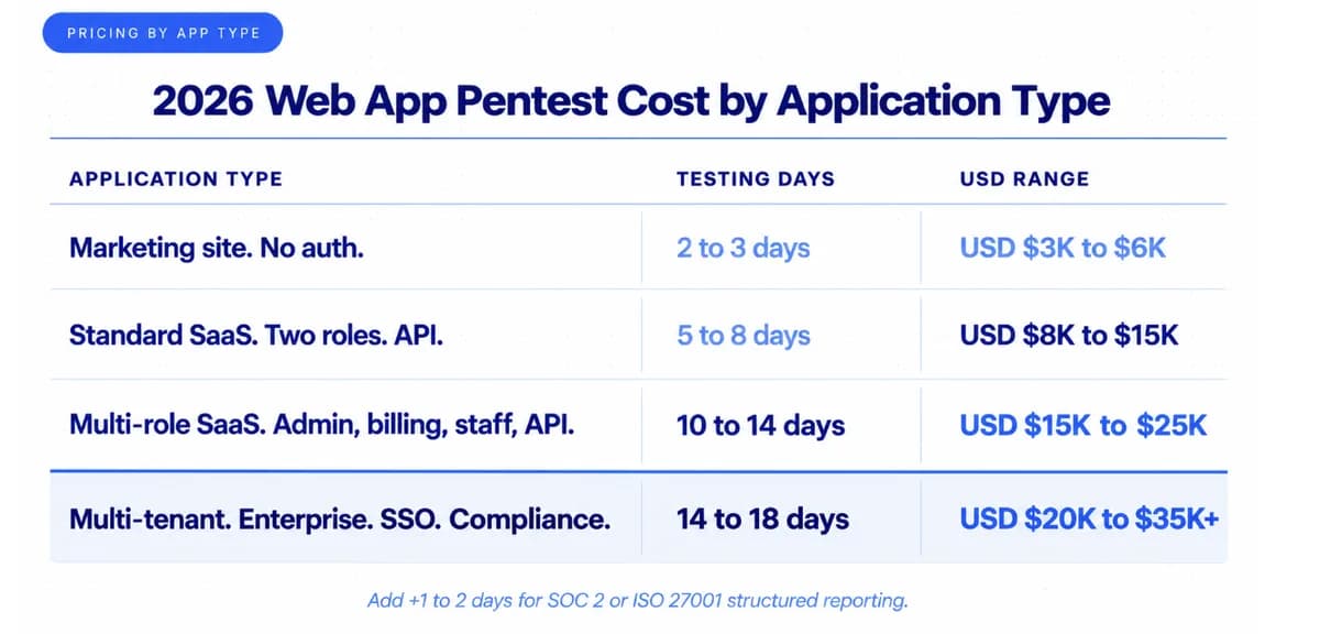 What a Web App Pentest Should Cost Based on Application Type
