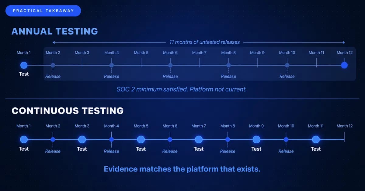 Testing Cadence for ANZ SaaS Teams