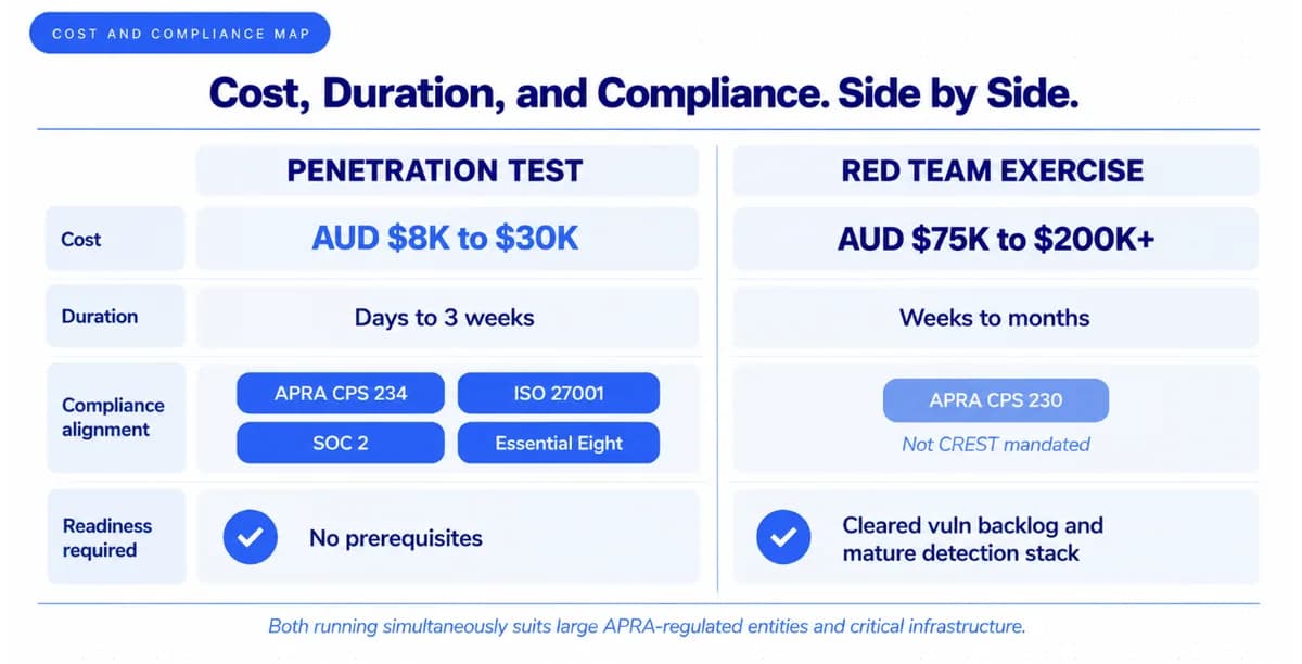 AUD Cost Ranges and Compliance Mapping