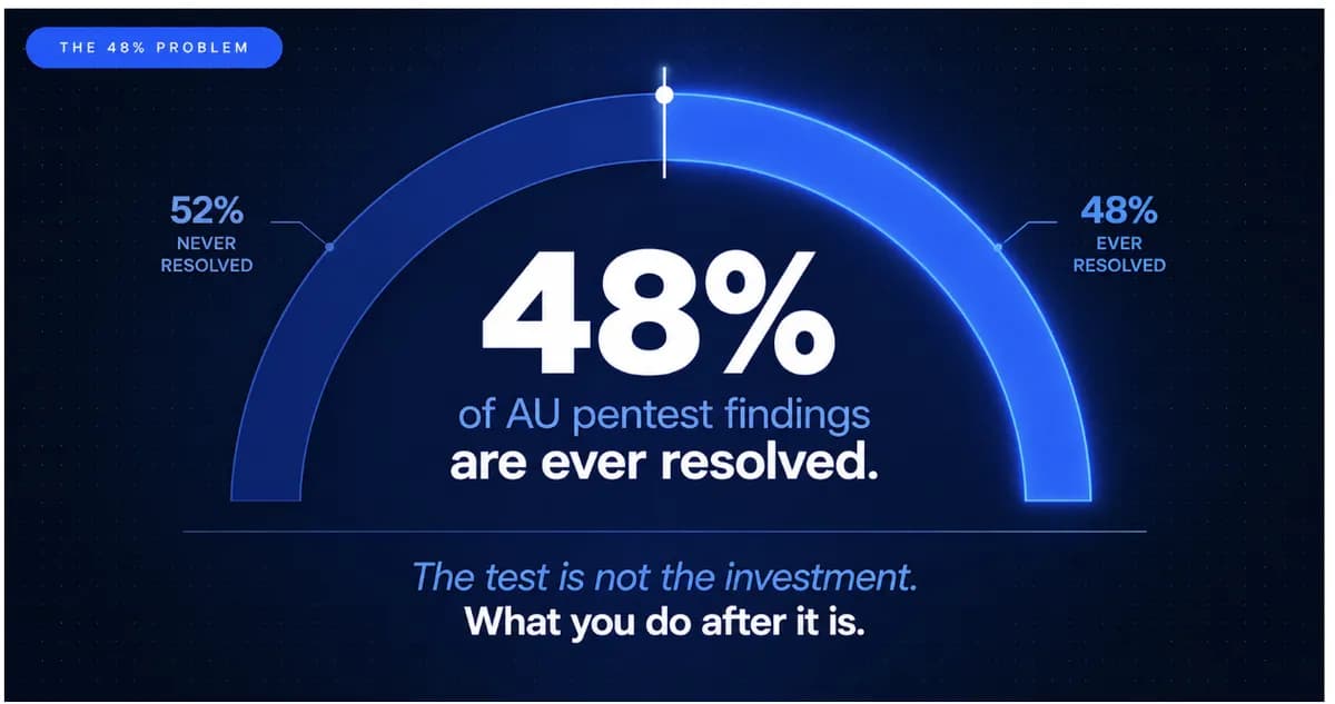 Penetration Testing Checklist for Australian Businesses in 2026