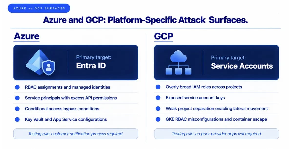 Azure Cloud Penetration Testing
