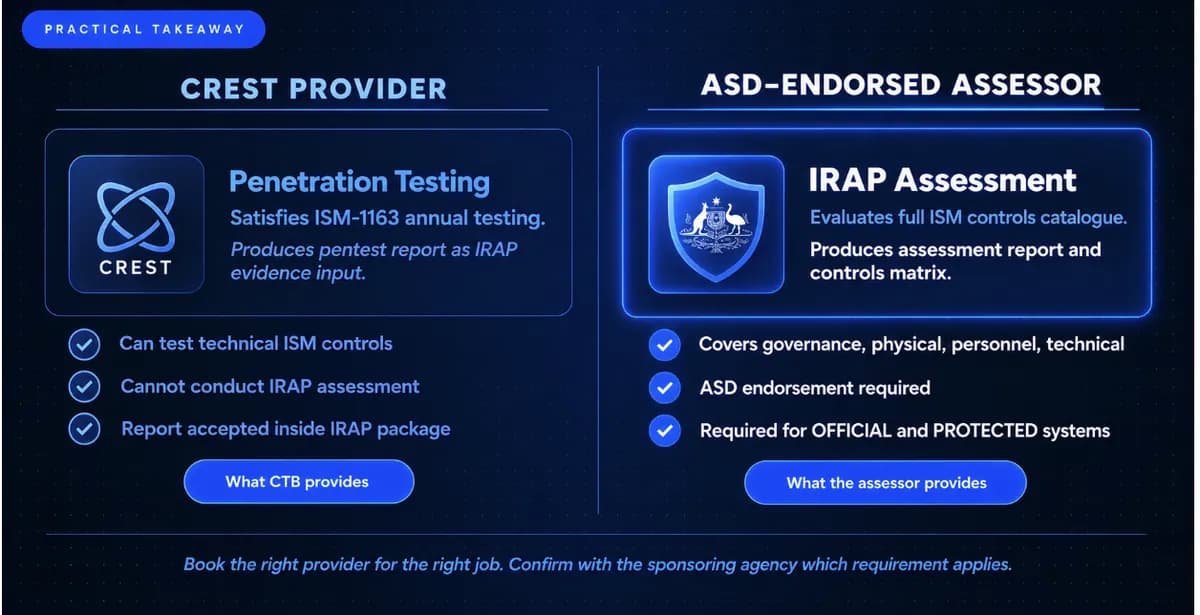 Who Can Conduct What: ASD Endorsed Assessors vs CREST Providers