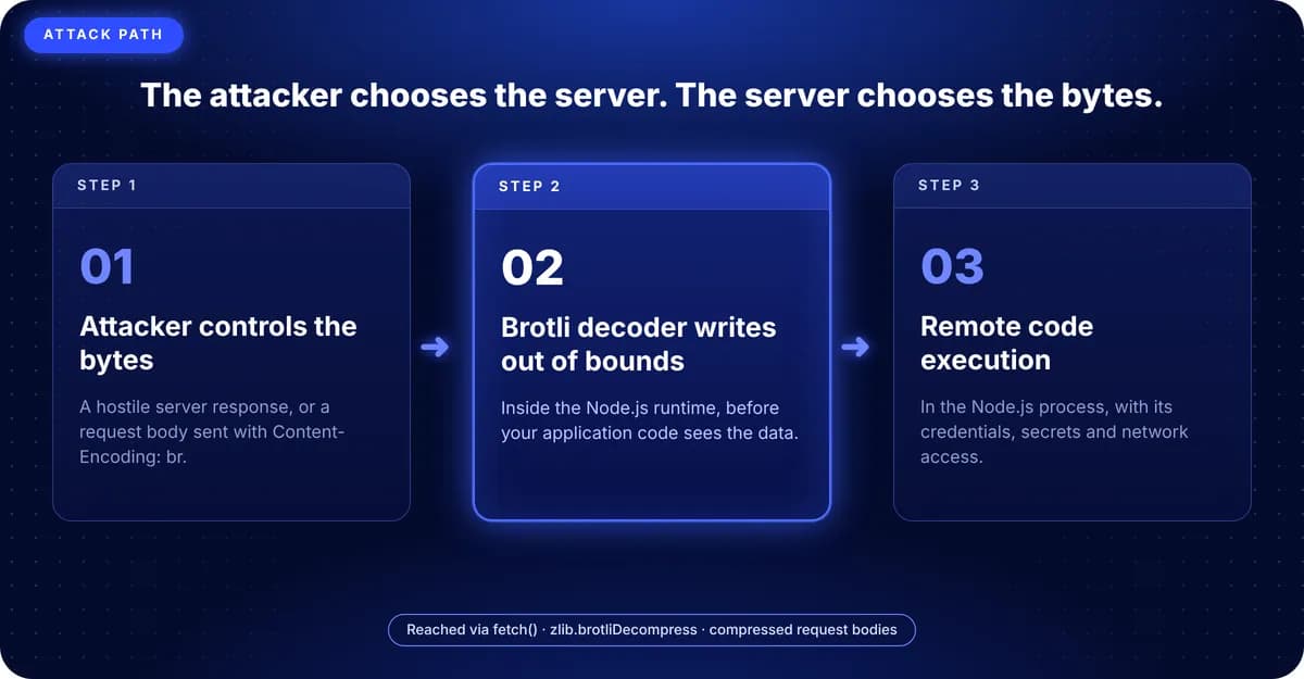 Brotli Decoder Attack Path and Remote Code Execution Flaw