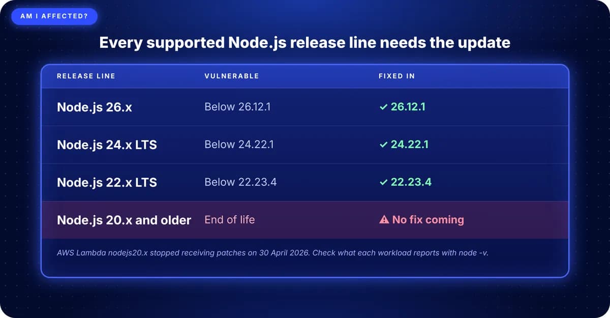 Node.js Release Lines Affected and Fixed Versions
