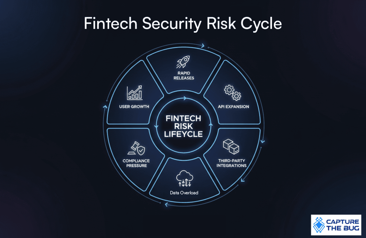 Fintech security challenges