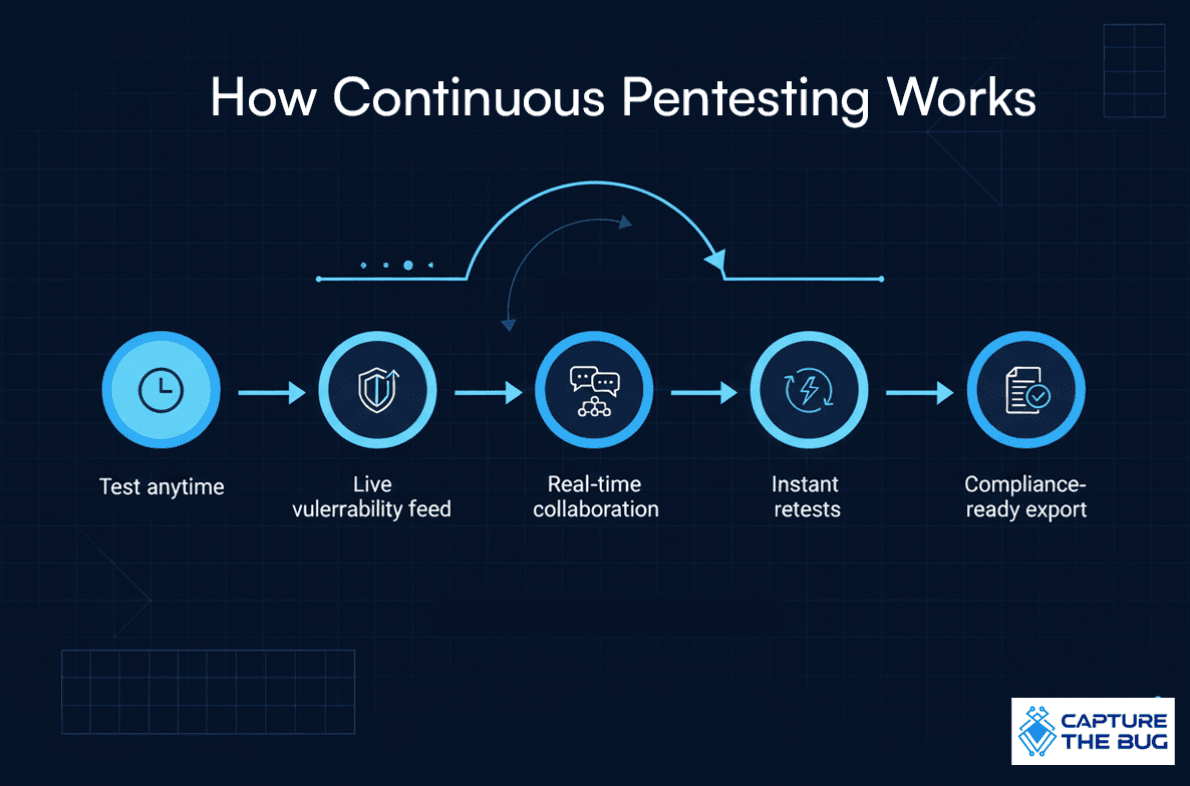 Continuous PTaaS support for fintechs