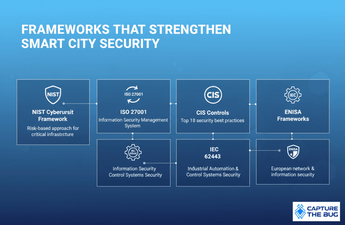 Frameworks that strengthen smart city security