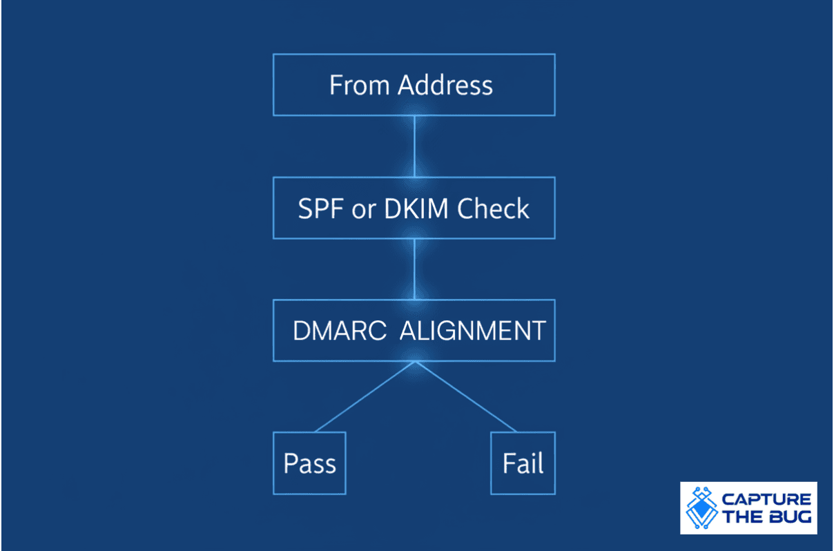 DMARC security overview