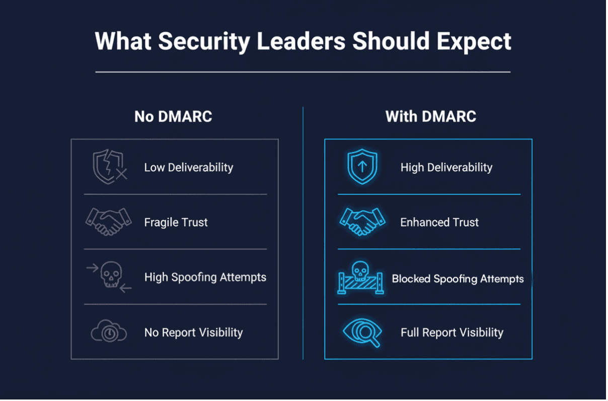 DMARC rollout strategy
