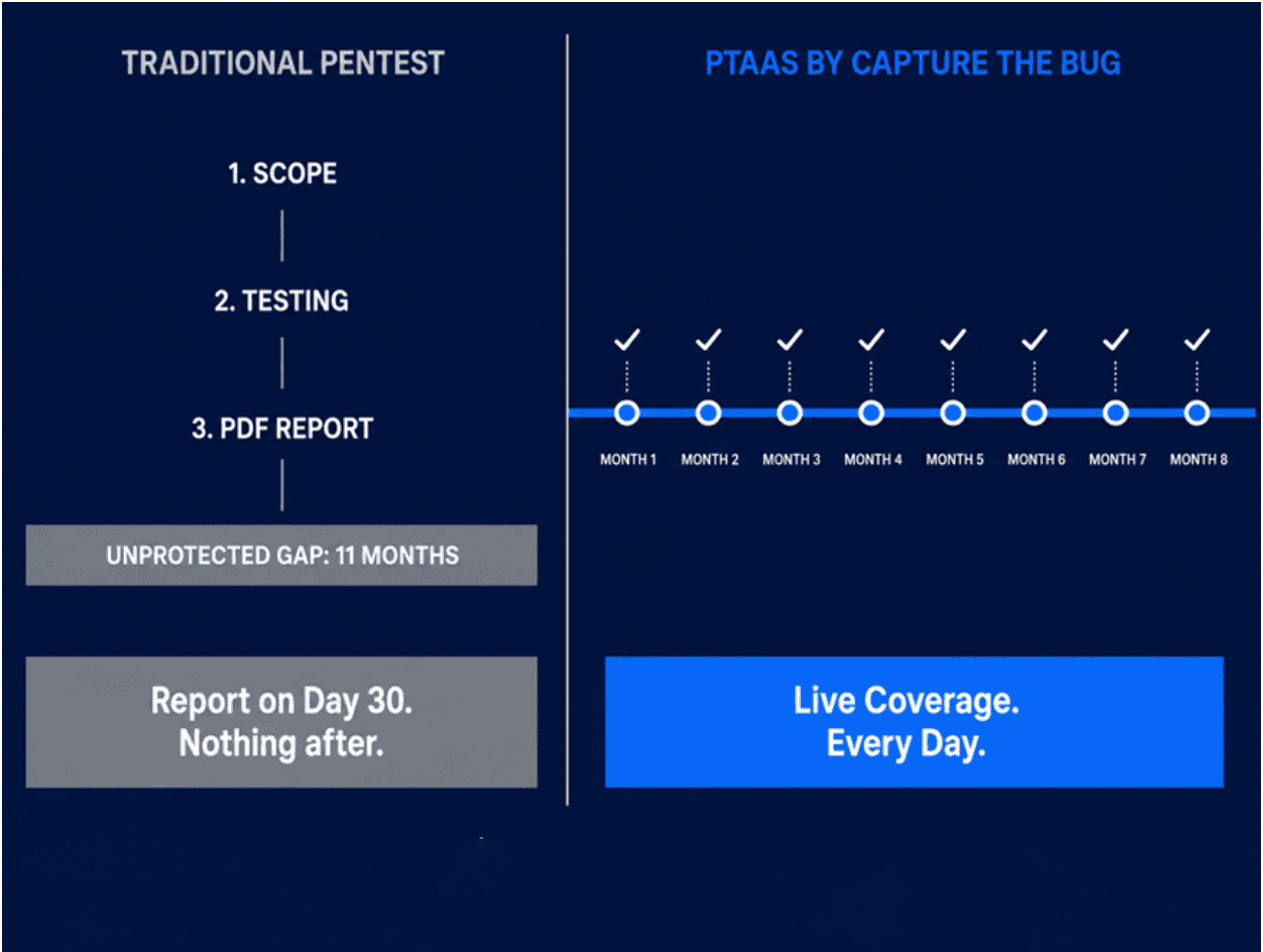 Traditional point-in-time penetration testing workflow