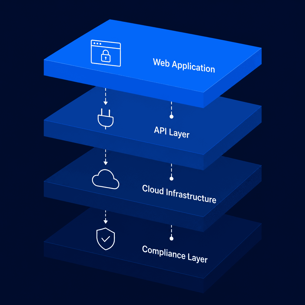 What systems SaaS startups should test: App, APIs, Infra, Cloud Config