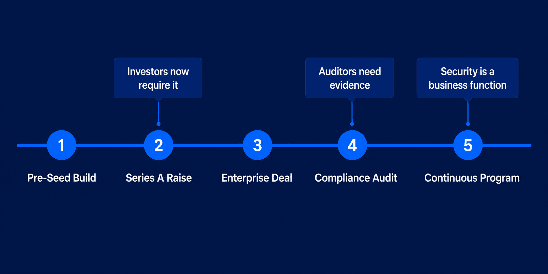 When to get tested: Series A/B, Enterprise contracts, major product updates, compliance audits
