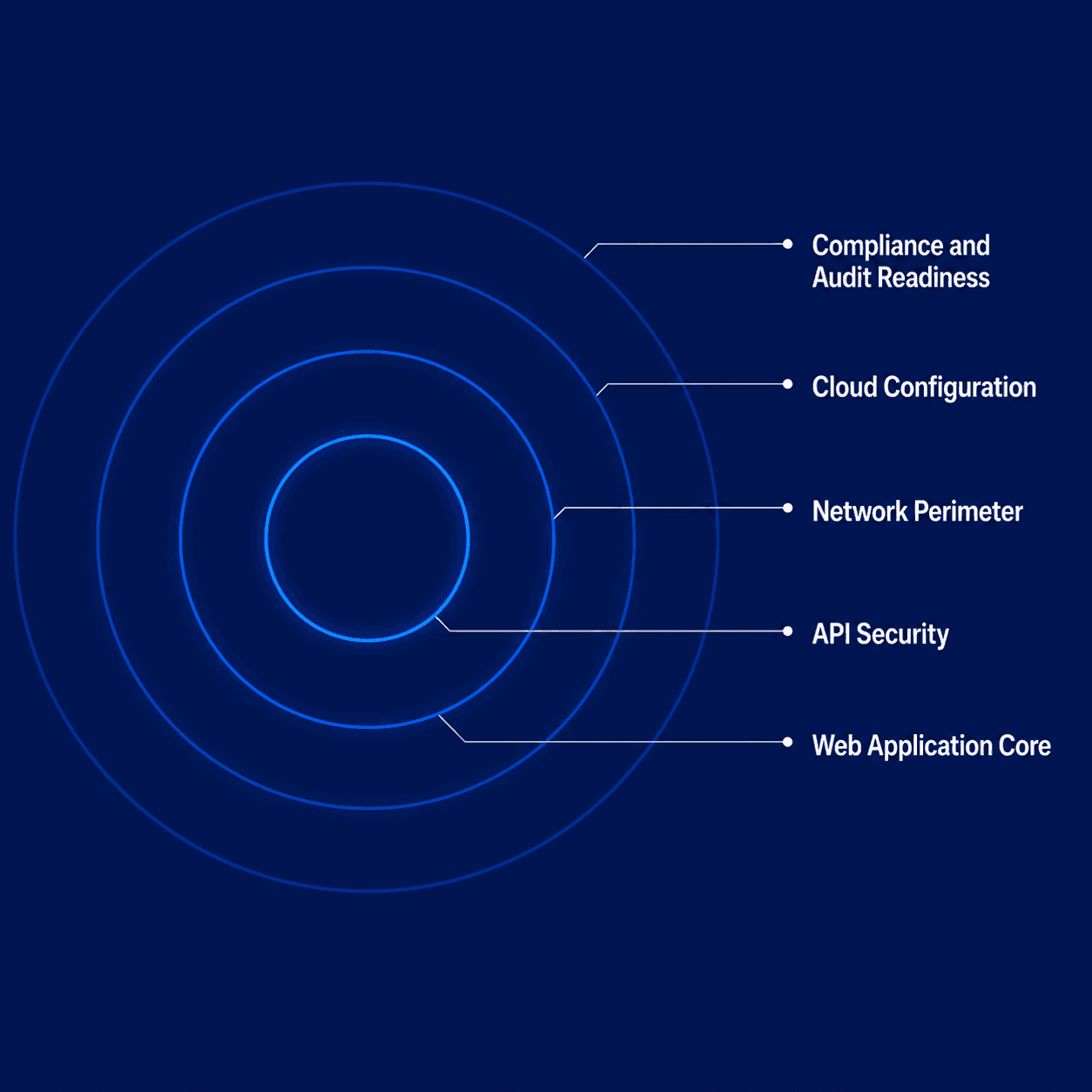 A practical starting point for security testing at Series A stage