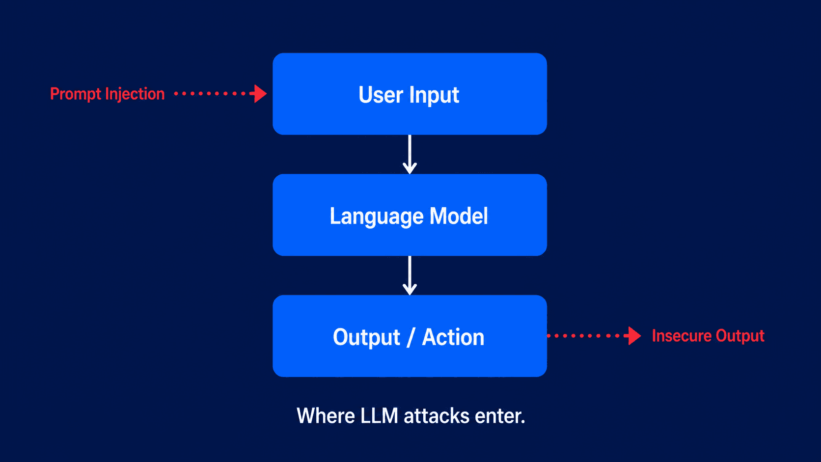 OWASP Top 10 LLM Attack Patterns: Prompt Injection, Excessive Agency