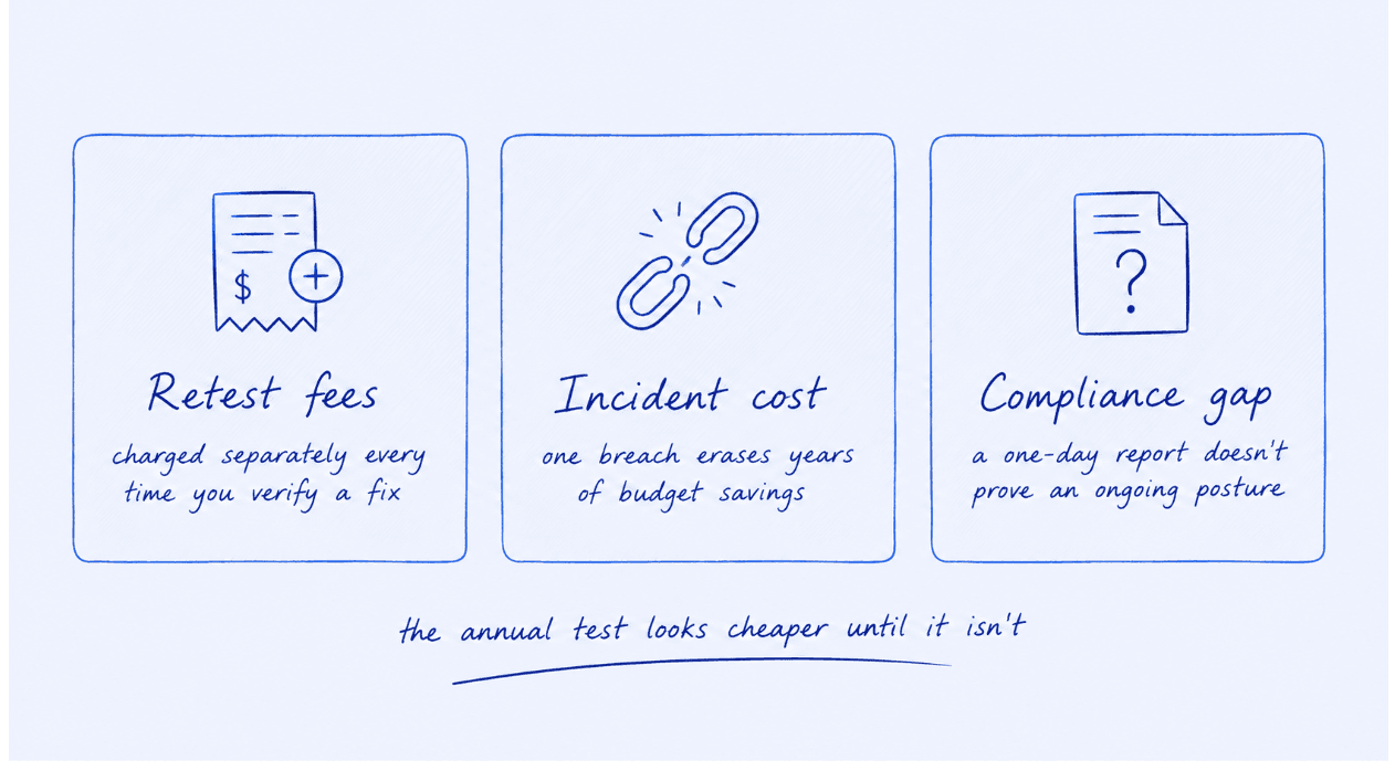 The limitation of annual penetration tests