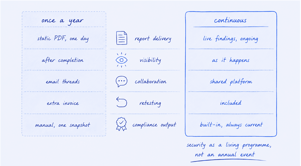 Hidden costs of waiting for annual pentesting
