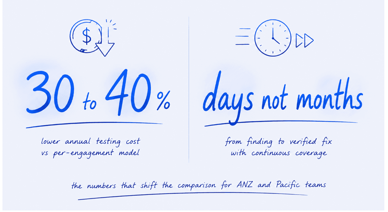The benefits of continuous security testing