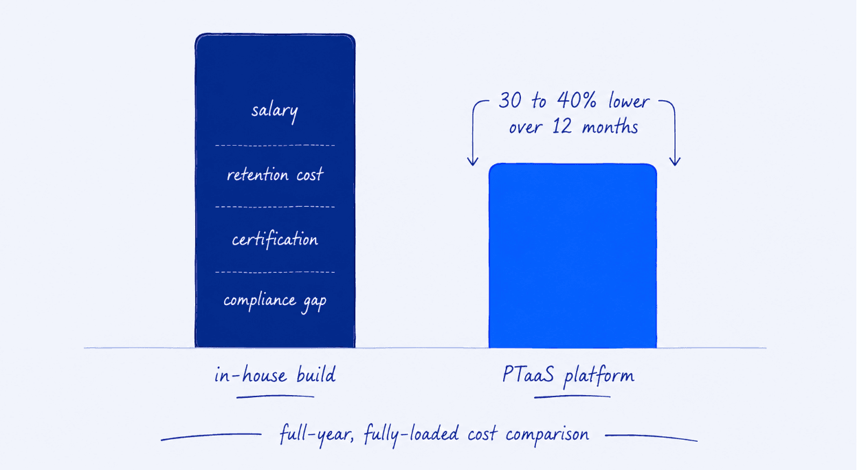 What a PTaaS platform delivers