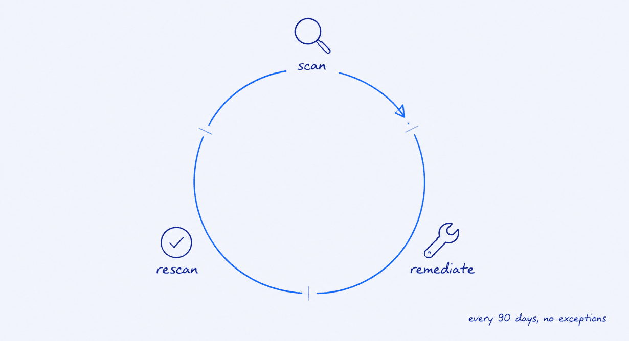 Scope drift in active cloud environments