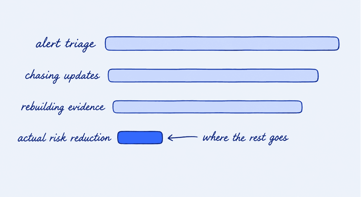 Vulnerability Triage and Noise Analysis