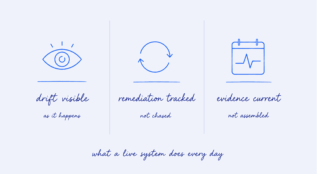 Continuous Testing vs Rigid Compliance Snapshot