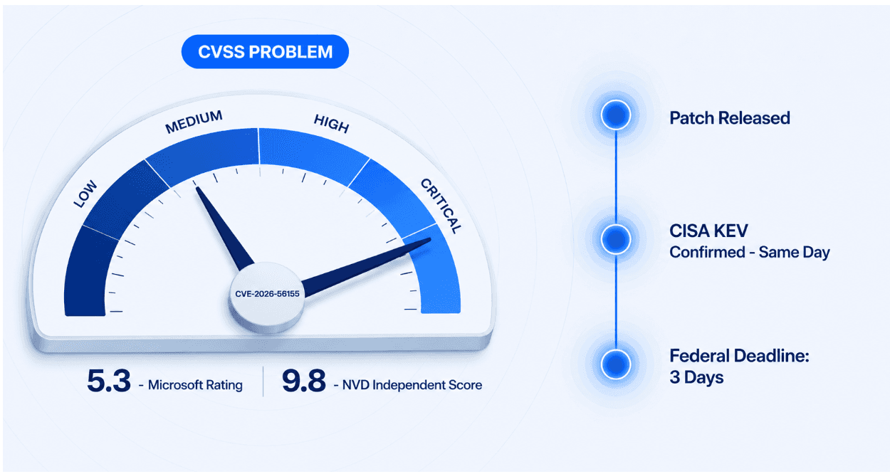 CVSS vs Real Risk Metrics