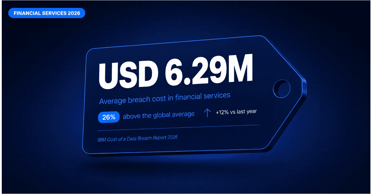 Cost of Data Breach Financial Services 2026