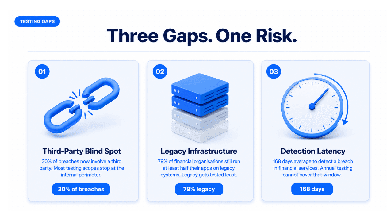 Security Testing and Compliance Validation Gaps