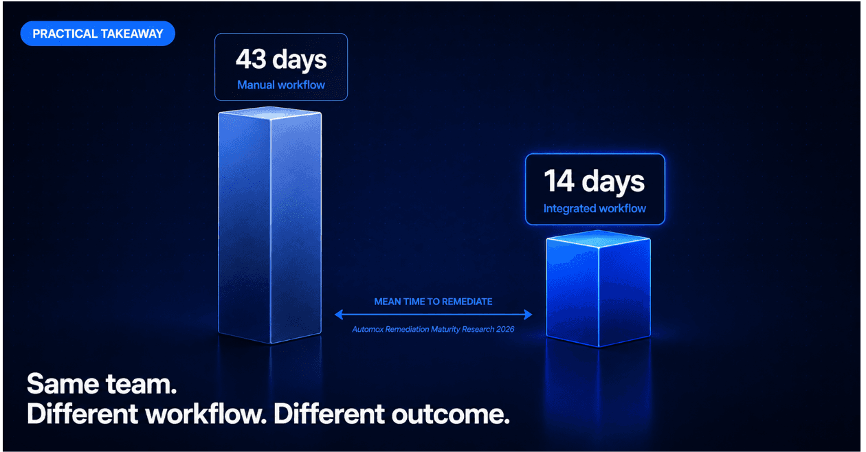 MTTR Reductions and Remediation Timelines