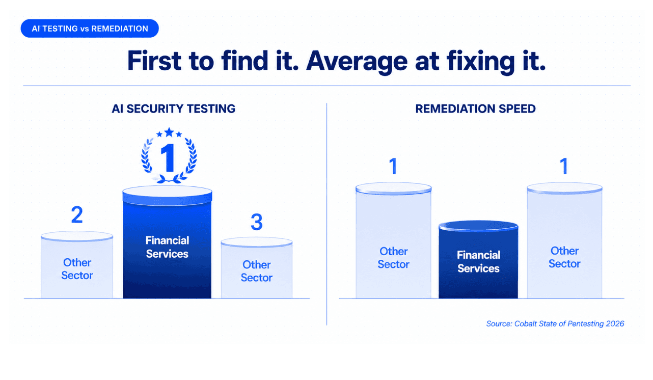 AI Security Testing Leadership in Financial Services and Insurance