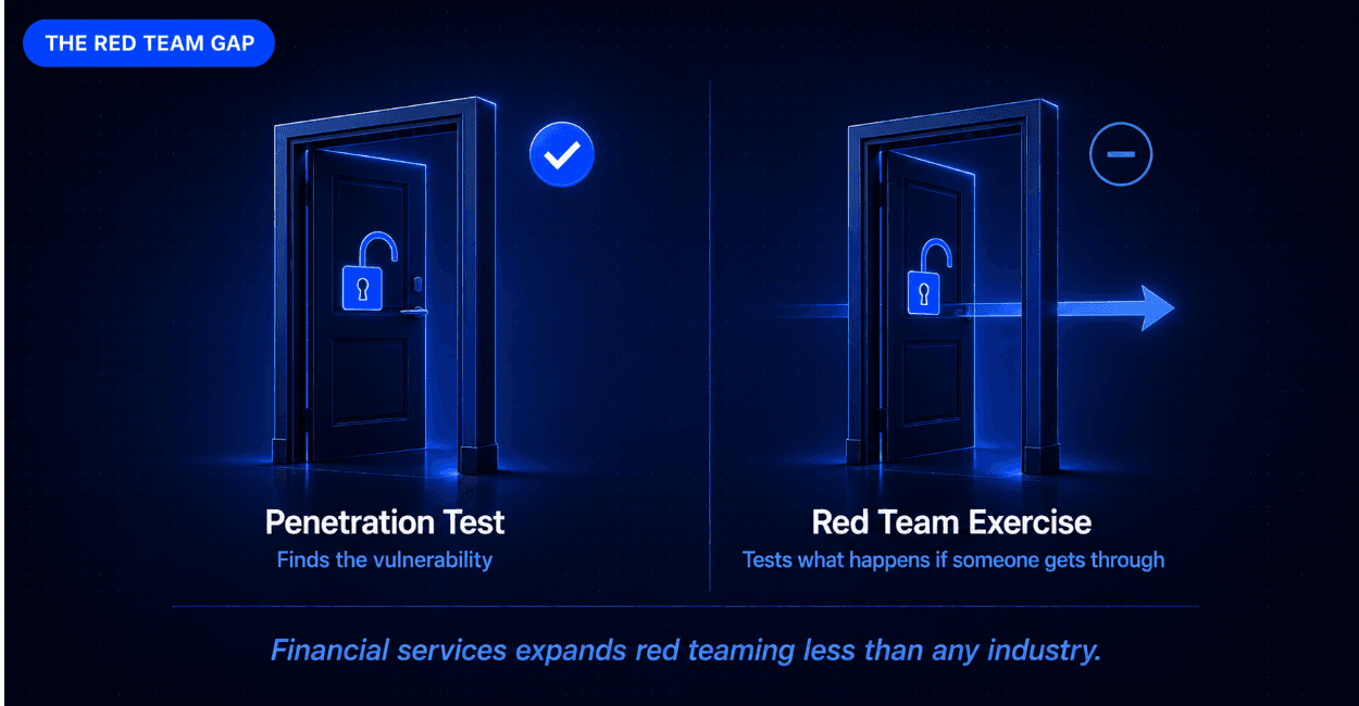 The Red Teaming Gap in Financial Sector Security Testing