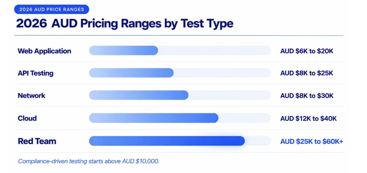 AUD Pricing Ranges by Test Type (2026)