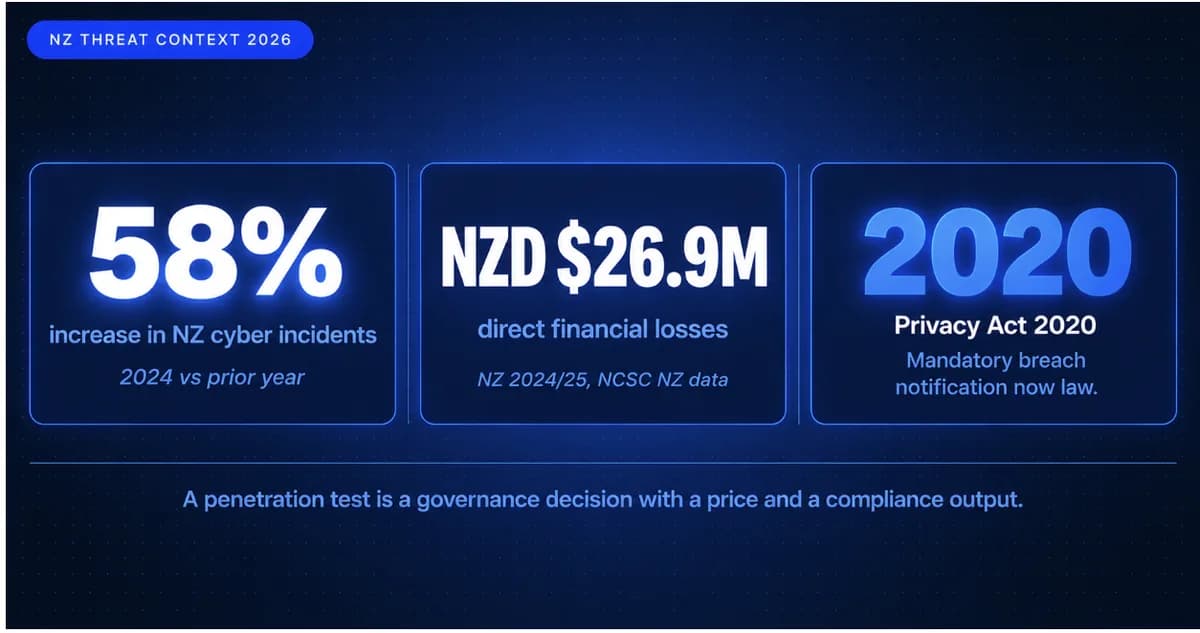 How Much Does Penetration Testing Cost in New Zealand in 2026? NZD Pricing Guide for NZ Businesses