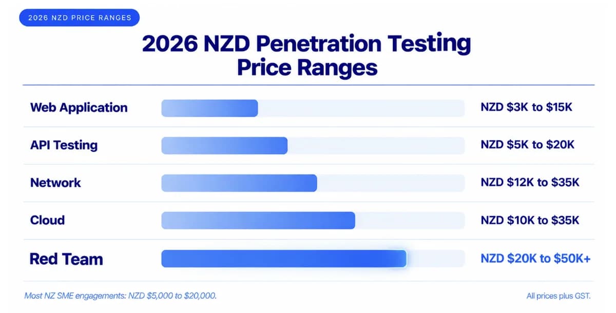 NZD Pricing Ranges by Test Type (2026)