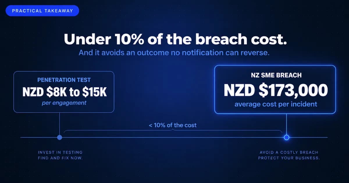The NZ-Specific ROI Calculation