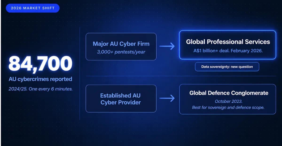 Penetration Testing Companies in Australia 2026: How to Choose After Market Consolidation