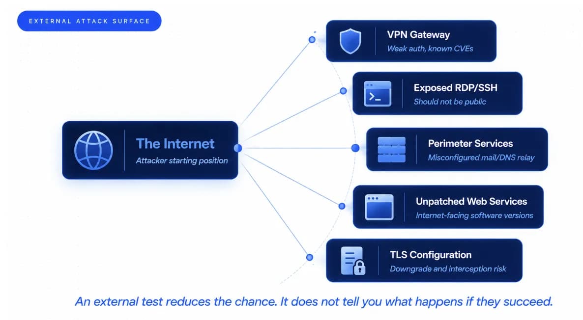 What an External Network Penetration Test Covers