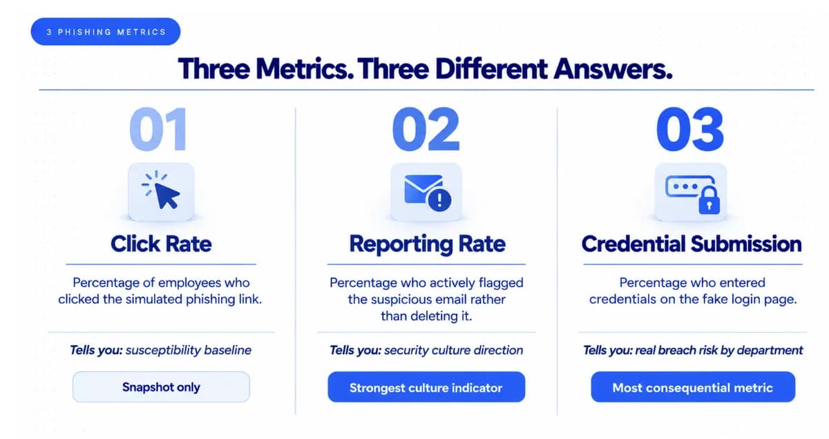 The Three Metrics That Actually Matter in Phishing Simulation