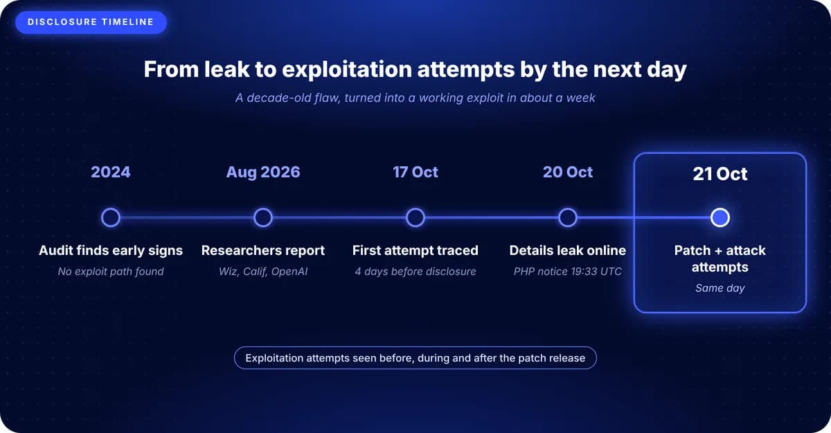 PHP2Shell Leak to Active Exploitation Timeline
