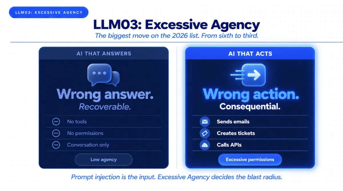 LLM03 Excessive Agency: AI That Answers vs AI That Acts