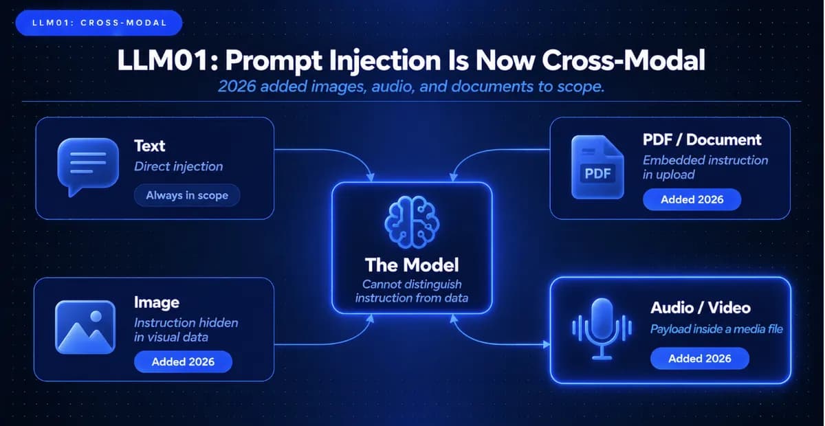 LLM01 Prompt Injection Is Now Cross-Modal: Text, PDF, Audio and Image vectors