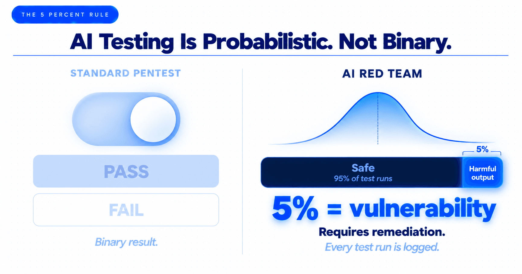 AI Red Team Testing Scope: Prompt Injection, Scope Adherence, and Policy Resilience