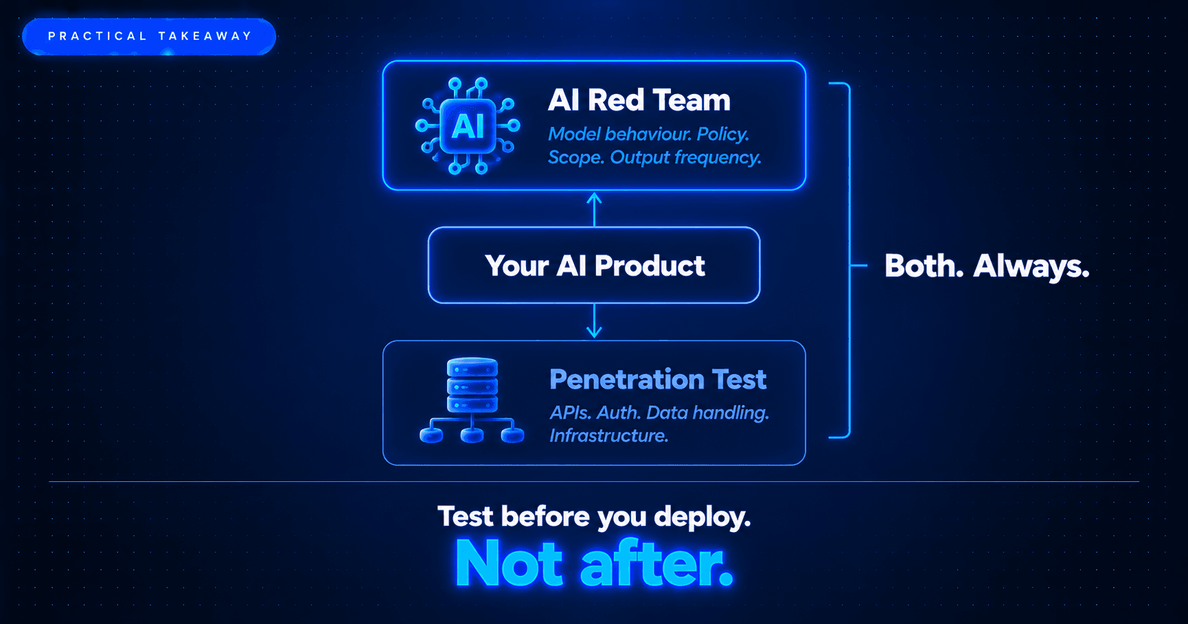 Practical Framework Alignment: Privacy Act, OWASP GenAI, and CREST AI Testing