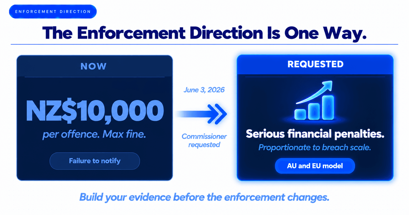 NZ Privacy Commissioner Enforcement Powers and Penalties Landscape 2026