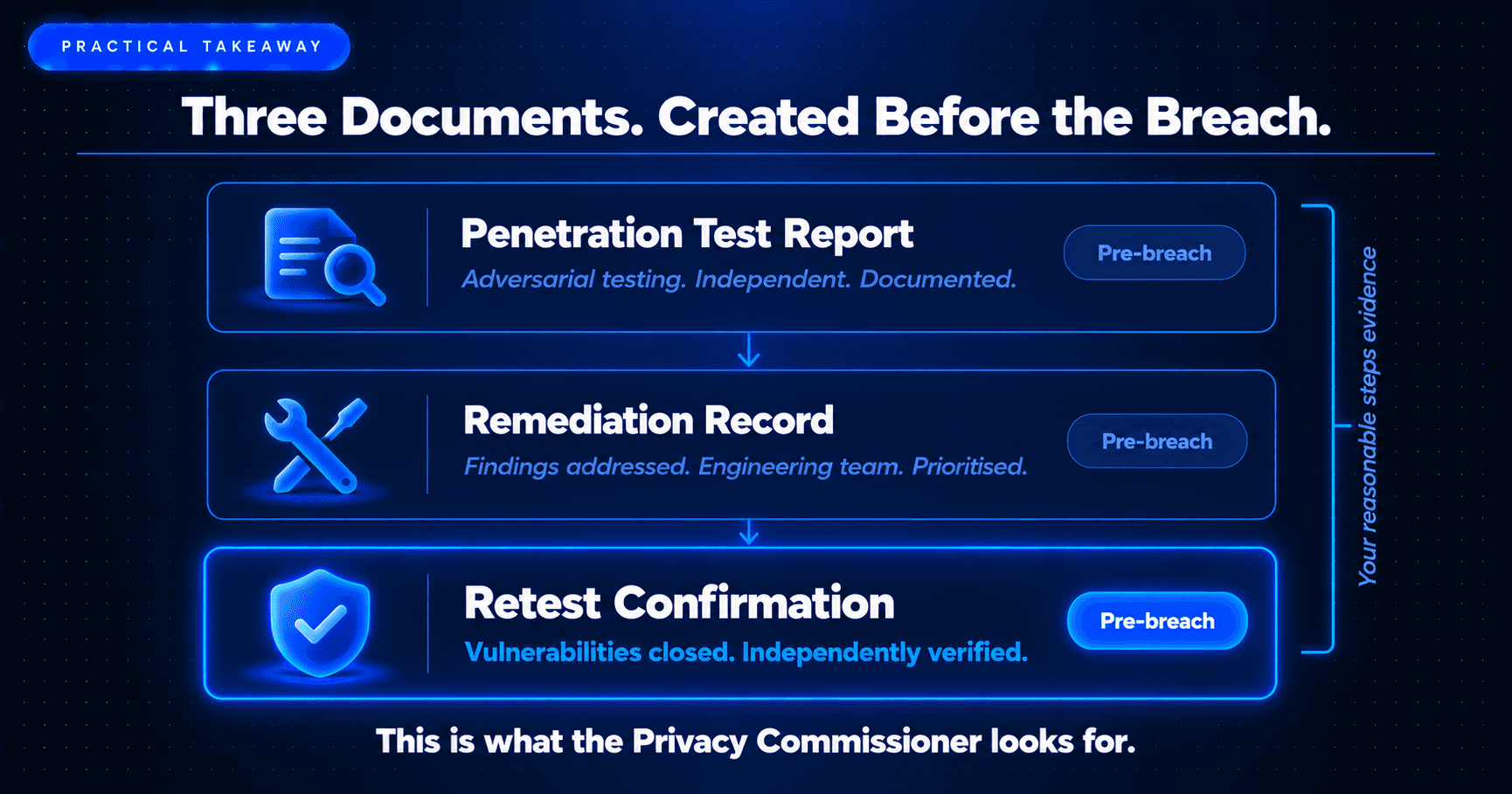 Practical Evidence Lifecycle: Scoping, Adversarial Testing, Remediation, and Retest Certification